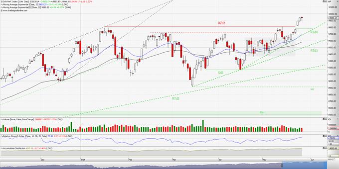 DAX: 3 στα 3 με μια υποσημείωση.